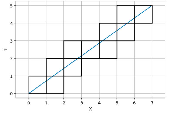 Identifying all possible cells in collision with the line